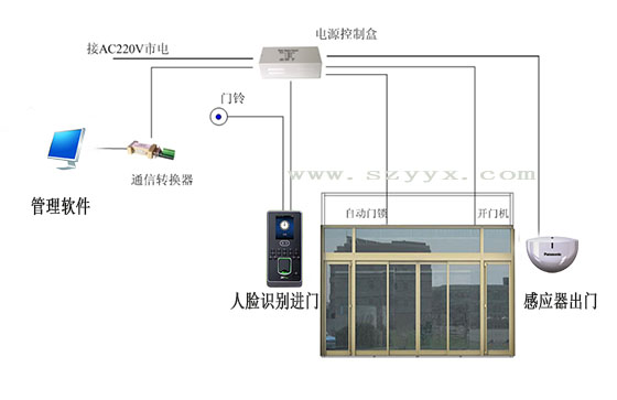 自動門門禁系統. 自動門門禁系統.